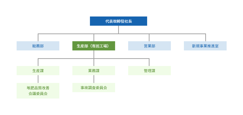 組織図